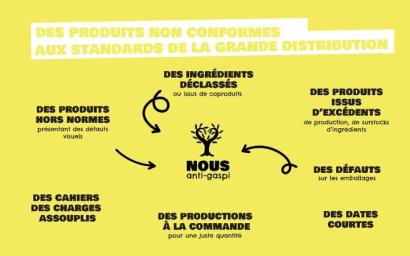 NOUS ANTI-GASPI